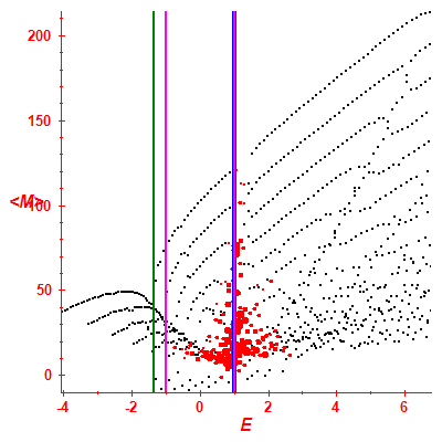 Peres lattice <M>